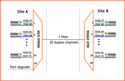 被动DWDM