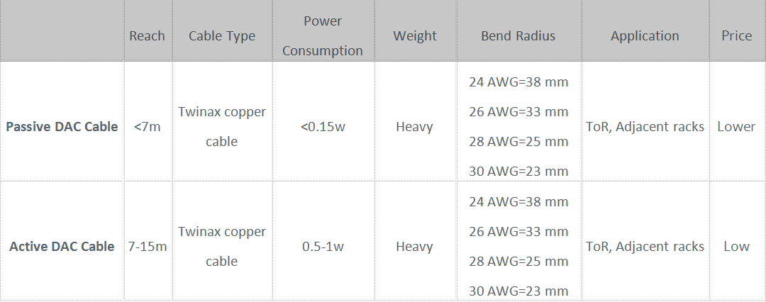 无源和有源DAC电缆