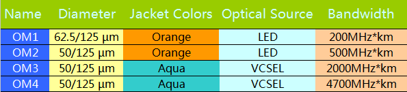 OM1、OM2、OM3、OM4多模光纤