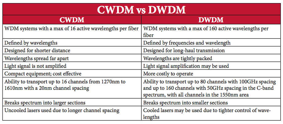 CWDM vs DWDM