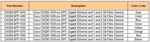 粗波分复用SFP_