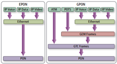 EPON和GPON分层