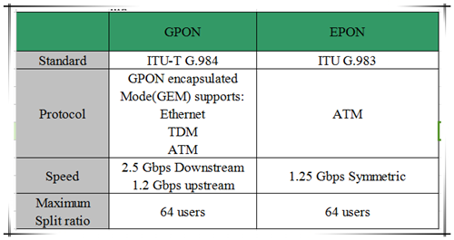 Epon vs gpon