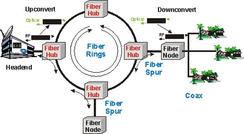 混合同轴光纤(HFC)分布