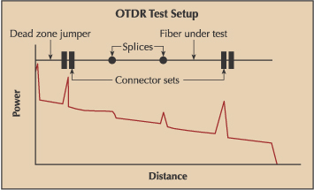 OTDR)