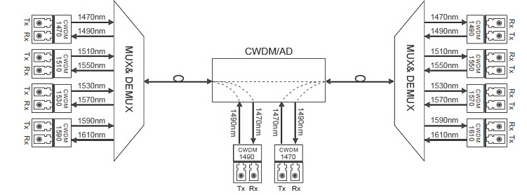 粗波分复用Mux /多路分配器