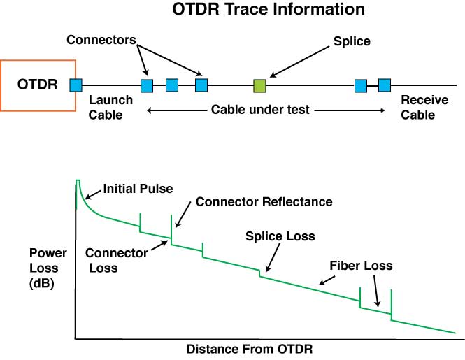 OTDR光缆测试