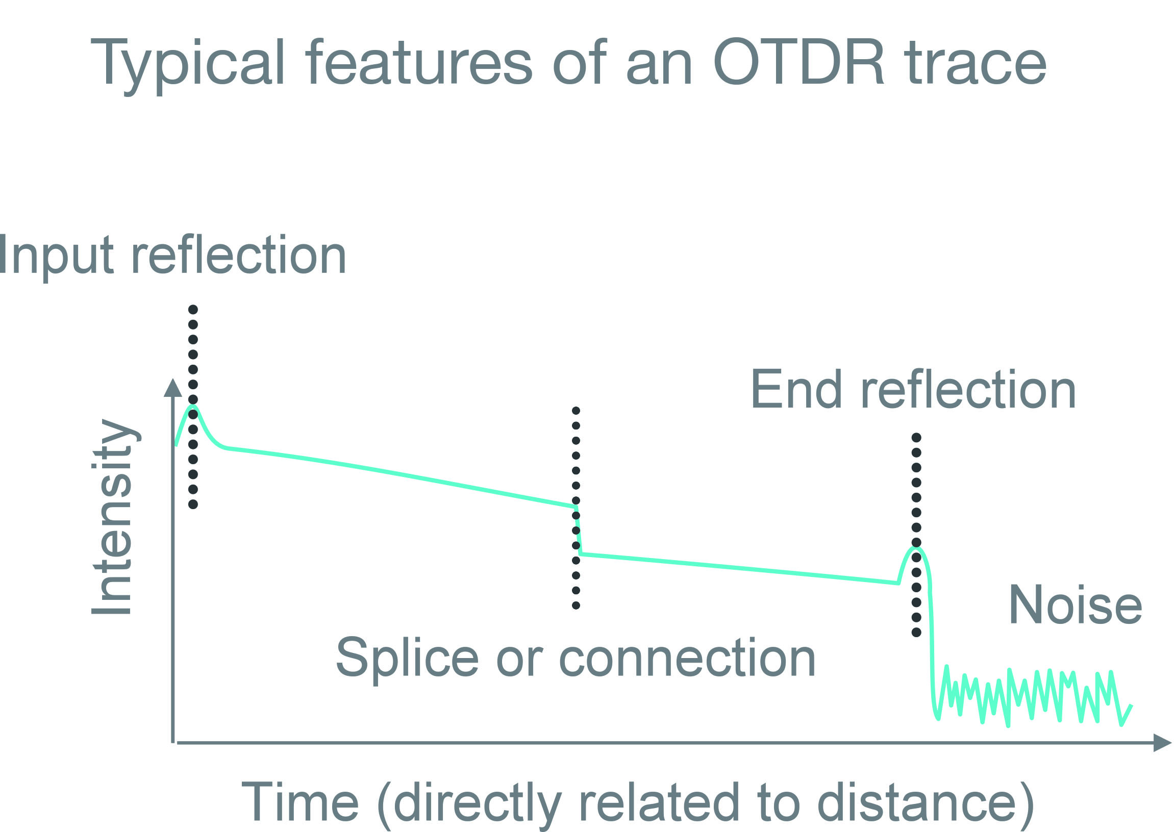 OTDR)跟踪