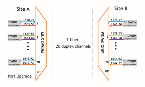 DWDM-mux-demux-function