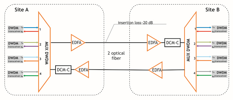 DWDM-with-EDFA