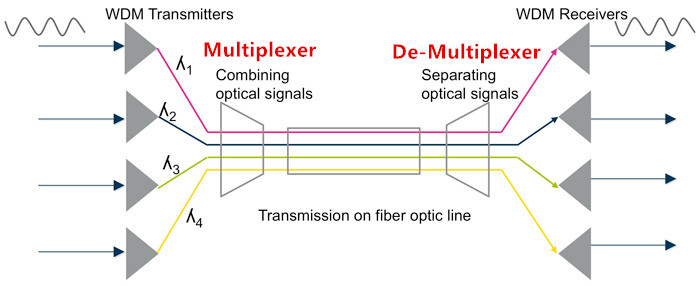 WDM-technology