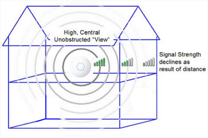 wireless-access-point-installation-consideration