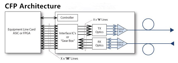 100G CFP模块架构