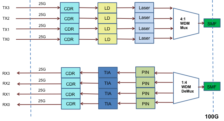 100年QSFP28 gbase-dwdm4