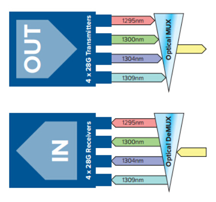 100年QSFP28 gbase-lr4