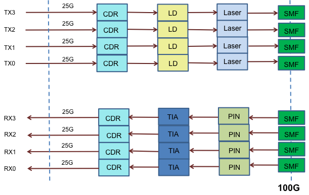 100年QSFP28 gbase-psm4