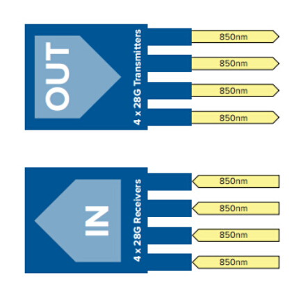 100年QSFP28 gbase-sr4