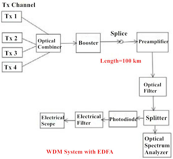 WDM系统与EDFA
