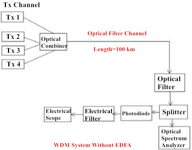 无EDFA的WDM系统