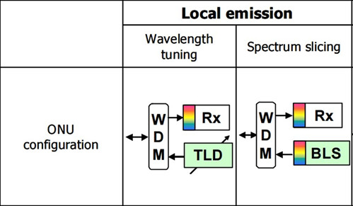 WDM-PON的无色ONUs