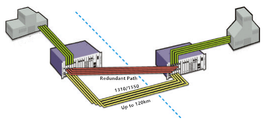 冗余光纤路径