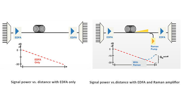 EDFA vs.拉曼放大器