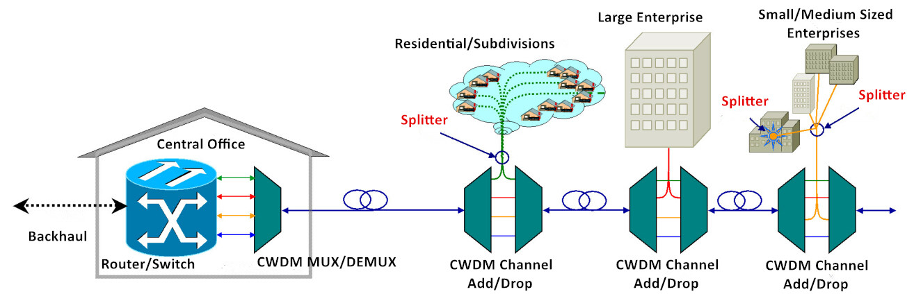 CWDM添加与存取桥