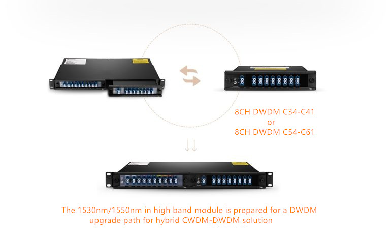 fmu-dwdm-cwdm-hybrid-solution