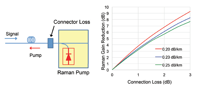 连接损耗对拉曼放大器的影响