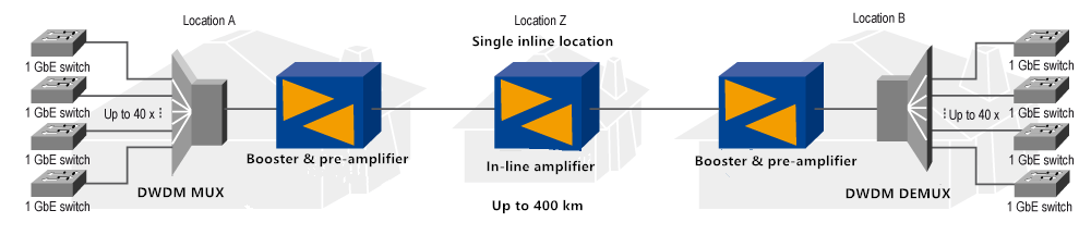 单列放大器400公里100gbps