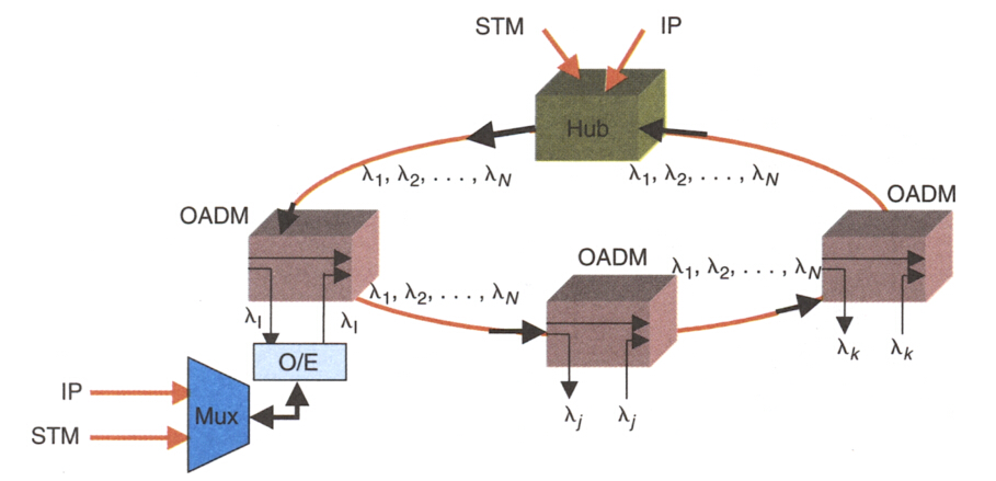 DWDM环形网