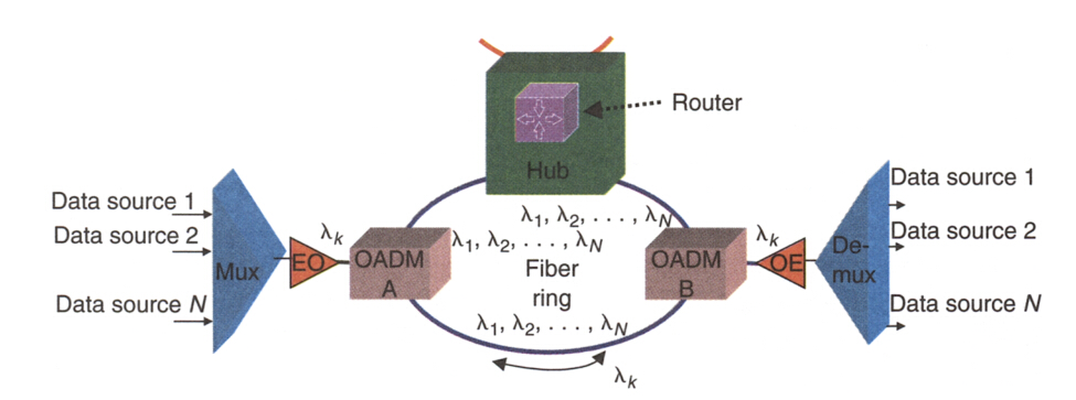 带集线器的DWDM环形拓扑