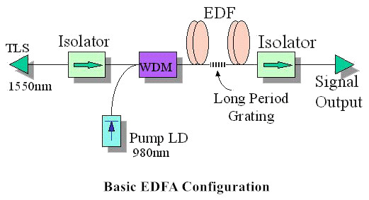 Edfa基本配置