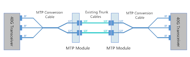2x3 MTP转vwin网上官网换电缆解决方案