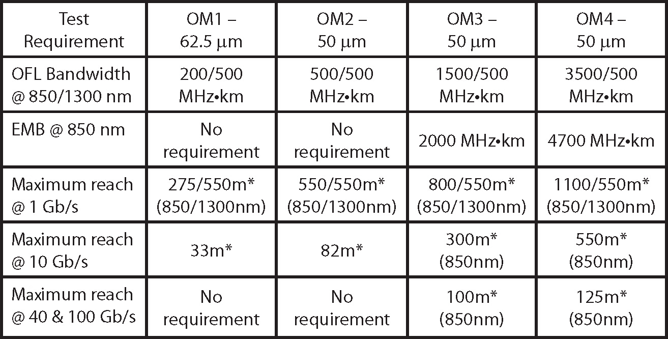 OM1、OM2、OM3、OM4等规格