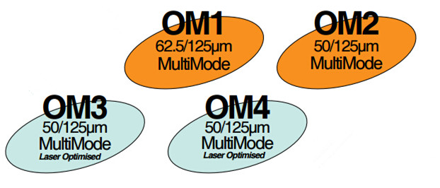 OM1、OM2、OM3和OM4的颜色和光源