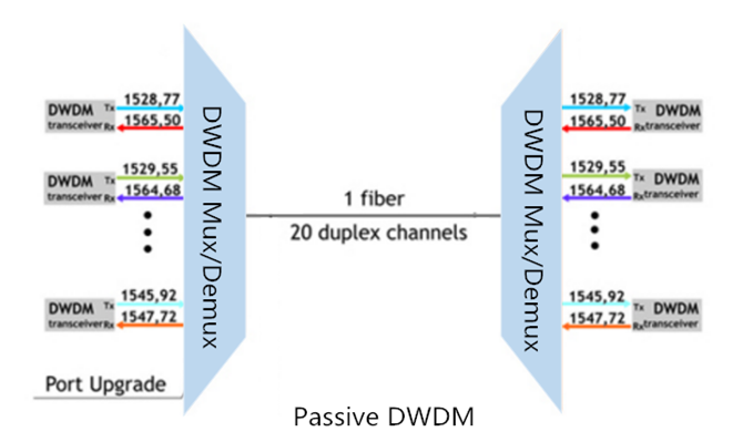 被动DWDM