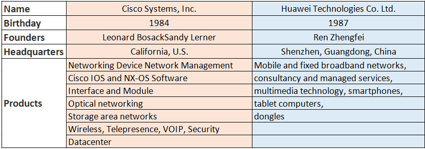 思科Vs华为