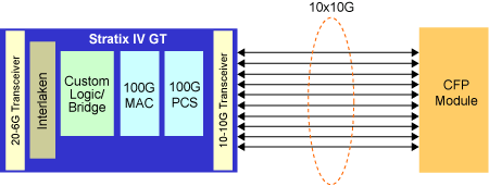 100G CFP收发器