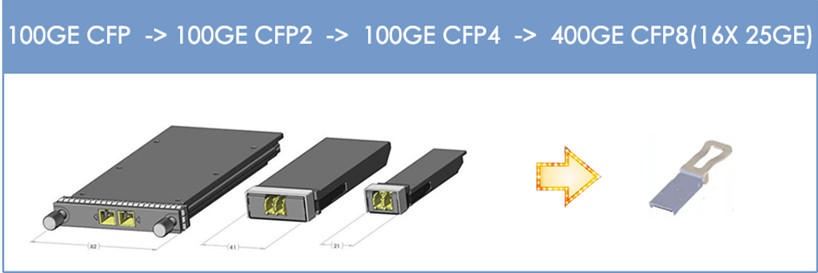 100G CFP到400G CFP8