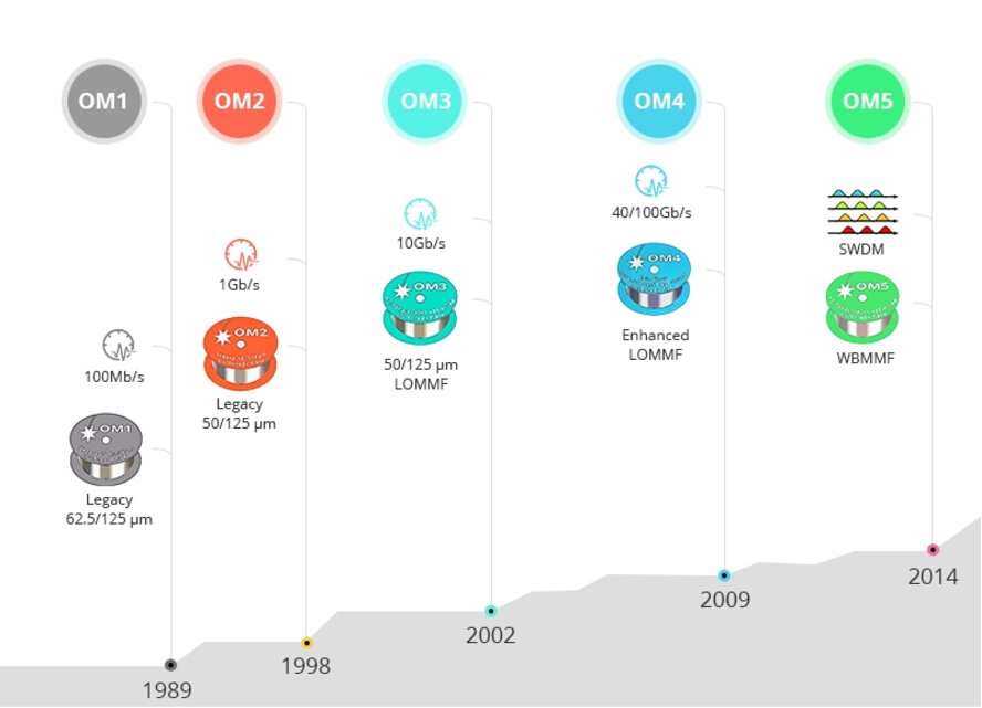 OM1-OM5纤维