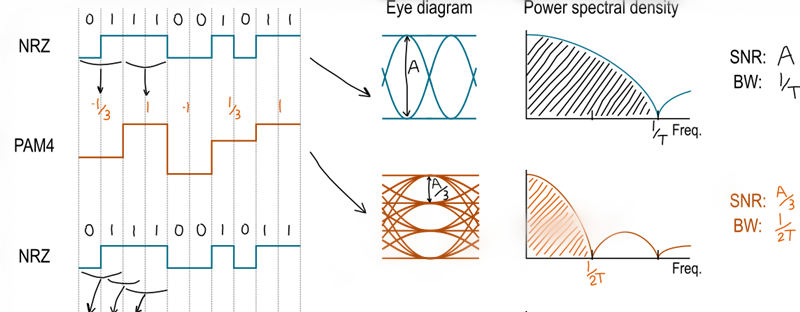 PAM4和NRZ