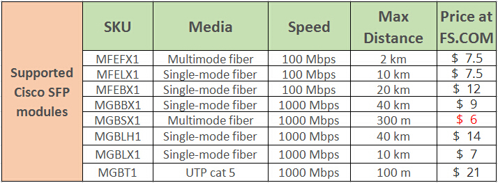 Cisco SFP模块